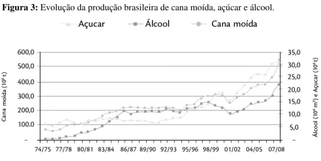 Figura 3: Evolução da produção brasileira de cana moída, açúcar e álcool. 