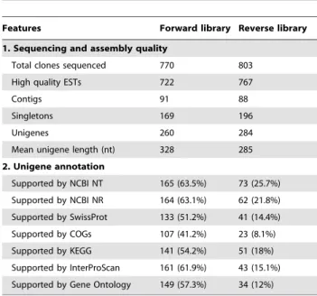Table 1. Assembly and annotation statistics of the two SSH libraries.