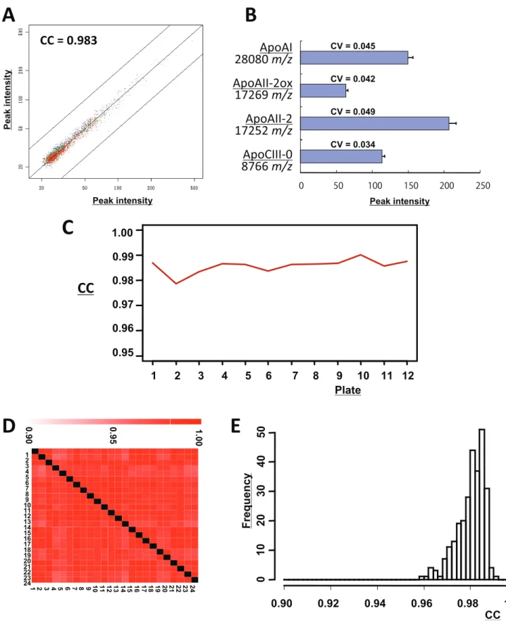 Figure 1. Reproducibility of automated chromatography and oMALDI-QqTOF-MS. (A) Two-dimensional plot analysis showing the correlation of 2173 corresponding peaks between two of the triplicate measurements (indicated in red, blue, and green) of a standard pl