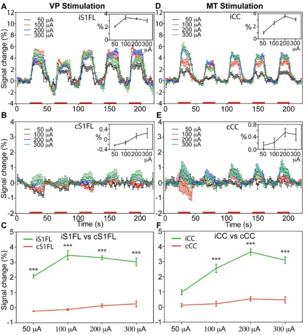 Figure 4. Comparison of BOLD signal changes in the cortical targets by various thalamic stimulation intensities