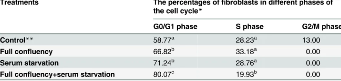 Table 2. The Percentages of Fibroblasts in Different Phases of the Cell Cycle under Different Culture Methods.