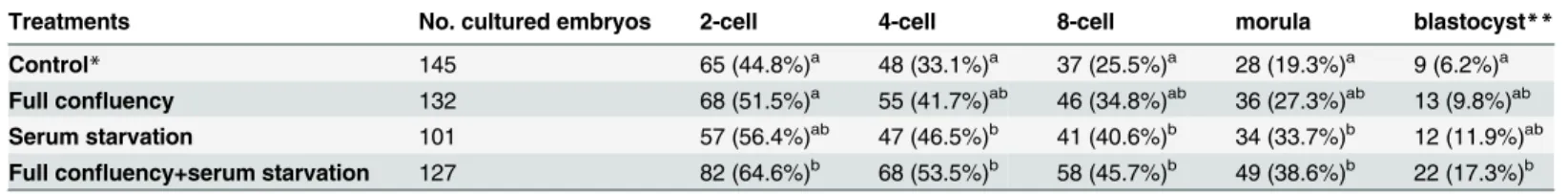 Table 3. The Developmental Ability of Cloned Embryos Derived from Differentially Cultured Fibroblasts.