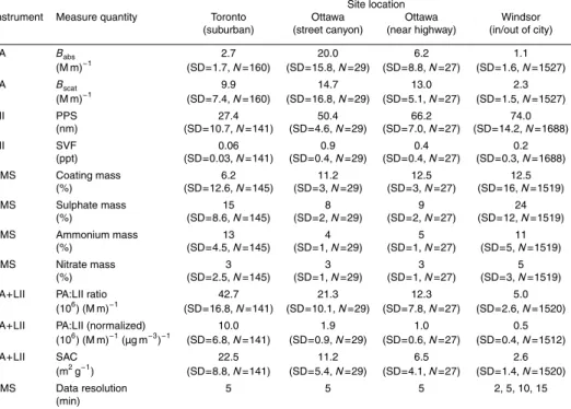 Table 1. Average values for various measure quantities presented in this work. Bold values represent the mean values while the standard deviations and the number of valid data points are included in brackets