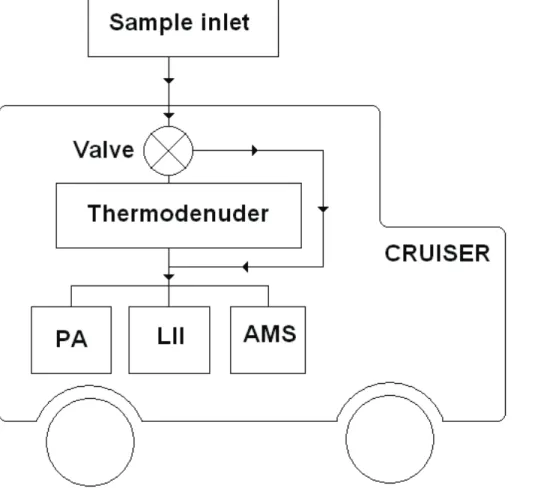 Fig. 1. Flow diagram for the thermodenuder experiment.