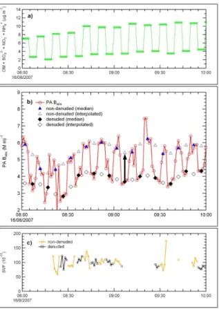 Fig. 2. Variations of (a) the particle coating mass measured by the AMS during the thermod- thermod-enuder experiment for a 2-h period on 16 August 2007, (b) the particle light absorption (B abs ) measured by the photoacoustic spectrometer during the same 