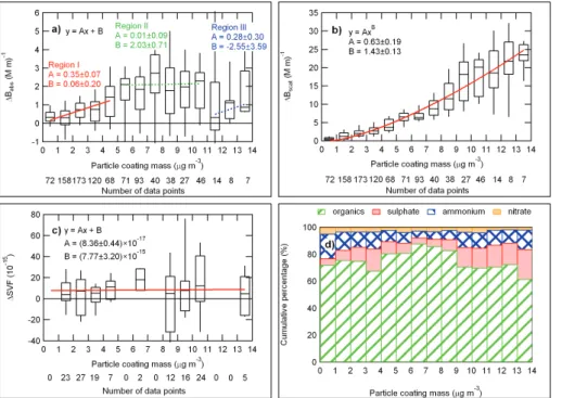Fig. 4. The variations of the enhancement of (a) the particle light absorption, (b) particle light scattering, and (c) the soot volume fraction, as a function of particle coating mass measured at Toronto