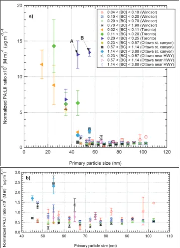 Fig. 5. Variations in the normalized PA:LII ratio as a function of primary particle size measured for (a) all field measurements (undenuded) and (b) all measurements except Toronto data.