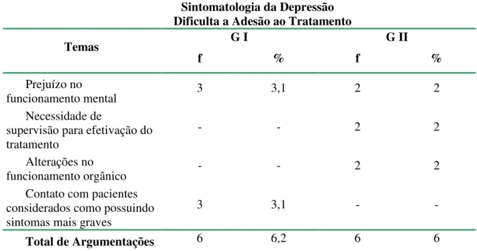Tabela 7 - Sintomatologia da Depressão como fator prejudicial à adesão ao tratamento para  depressão nos dois grupos