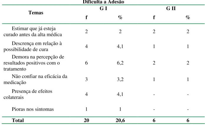 Tabela  9  -  Interpretação  negativa  em  relação  aos  resultados  do  tratamento  enquanto  fator  prejudicial à adesão nos dois grupos