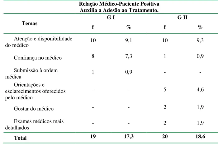 Tabela  10  -  Relação  médico-paciente  positiva  enquanto  fator  facilitador  de  adesão  ao  tratamento para depressão nos dois grupos