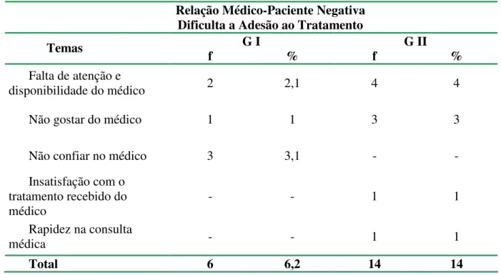 Tabela  11  -  Relação  médico-paciente  negativa  enquanto  fator  que  dificulta  a  adesão  ao  tratamento nos dois grupos