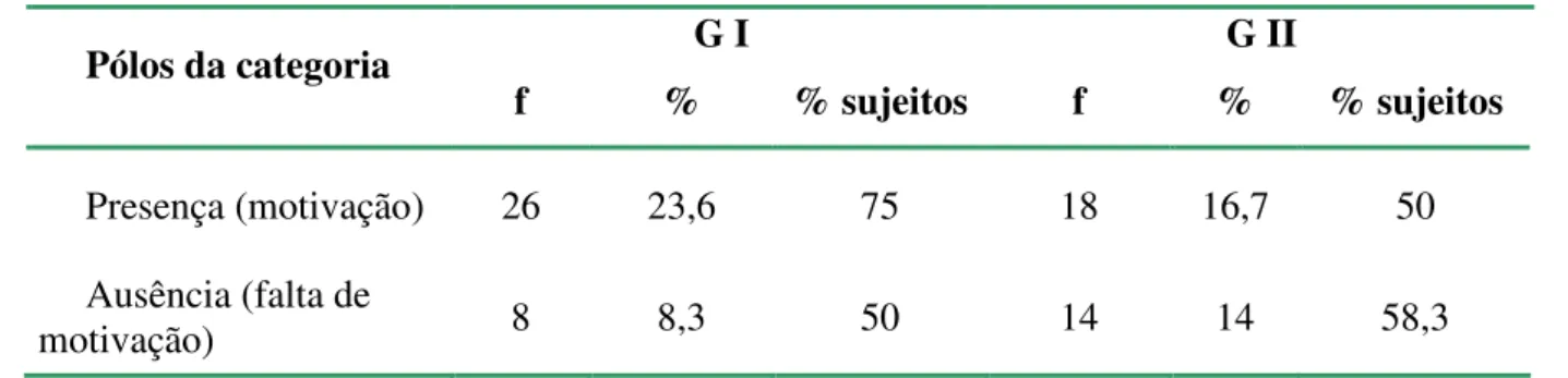 Tabela  4  -  Pólos  da  Categoria  Específica: Motivação  para  o  tratamento  /  Melhora  e  freqüência desta categoria nos grupos I e II