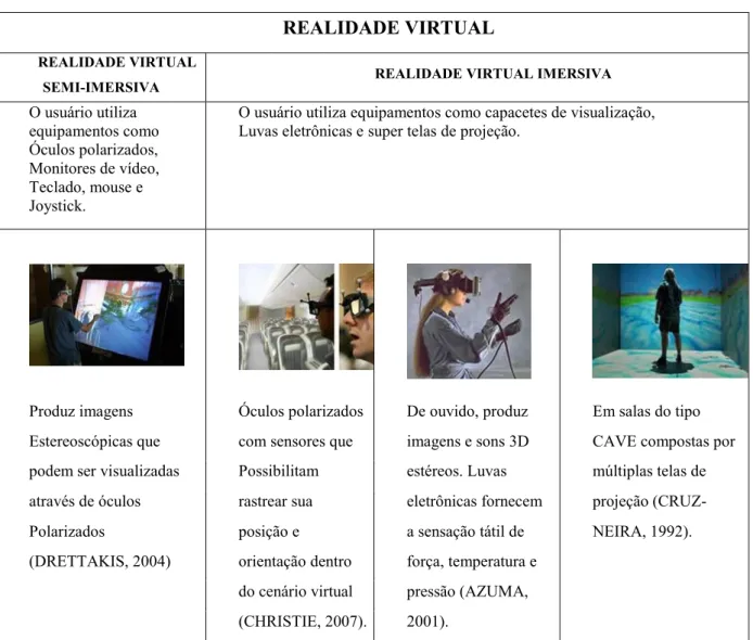 Tabela 1 - Exemplos de ambientes de Realidade Virtual (TORI et al., 2006)  REALIDADE VIRTUAL 