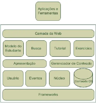 Figura 2.1: Arquitetura do ActiveMath