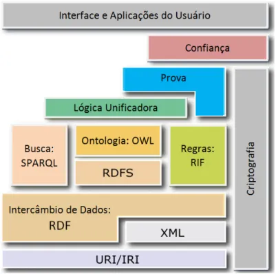 Figura 3.1: Camadas da web semântica