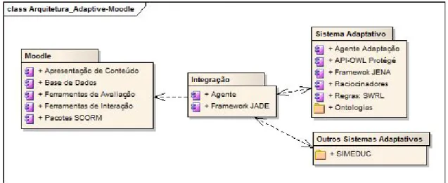 Figura 4.1: Arquitetura do Adaptive-Moodle