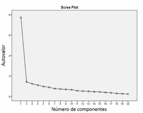 Figura 2 - Gráfico Scree Plot para análise fatorial.