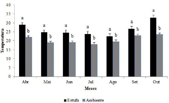 Fig.  3  Valores  médios  (±  erro  padrão)  de  temperatura  dentro  e  fora  da  estufa  ao  longo  do  período  de  confinamento  dos  ninhos  de  Melipona  quadrifasciata  na  Chácara  Paraíso,  em  Araguari-MG