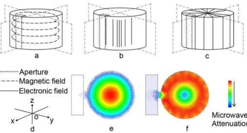 Figure 2. Sketches of electromagnetic field configuration and surface current distribution of cylindrical TM 010 mode cavity.
