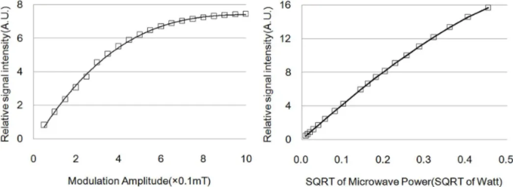 Figure 4. Relative signal intensity of DPPH sample against microwave power (square root or power) and modulation amplitude