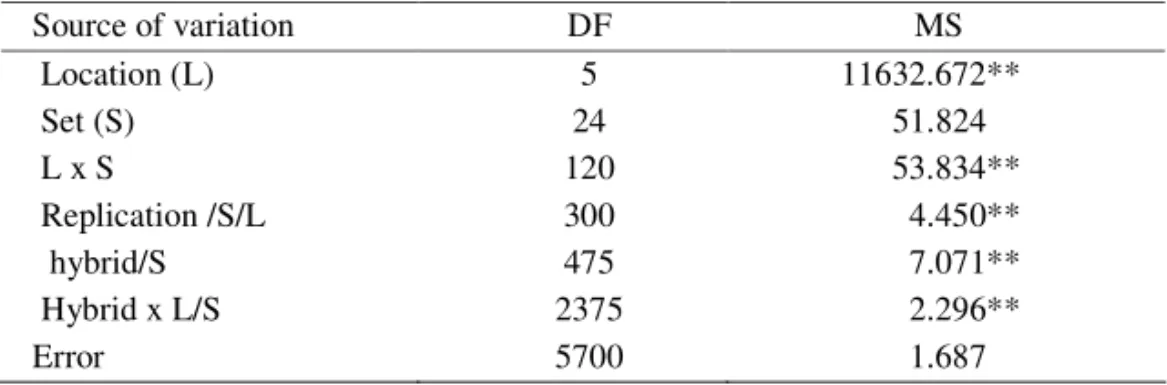 Table 2. Mean squares from the analysis of variance in the Nested design for the population                  size of 500 test hybrids 