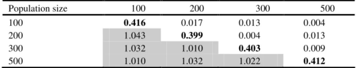 Table 5.    Phenotypic variances  σ f 2  (on the diagonal), differences among variances                    (above the diagonal) and  σ f 2 higher  / σ f 2 lower   ratio (below the diagonal) 