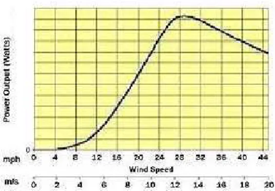 Fig 4: Output voltage vs. wind speed 