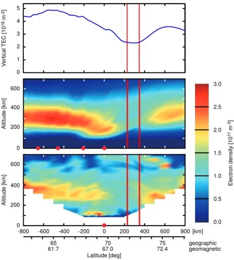 Fig. 1. Example of a trough observation by means of satellite tomography (middle panel) and the EISCAT UHF incoherent scatter radar (bottom panel)