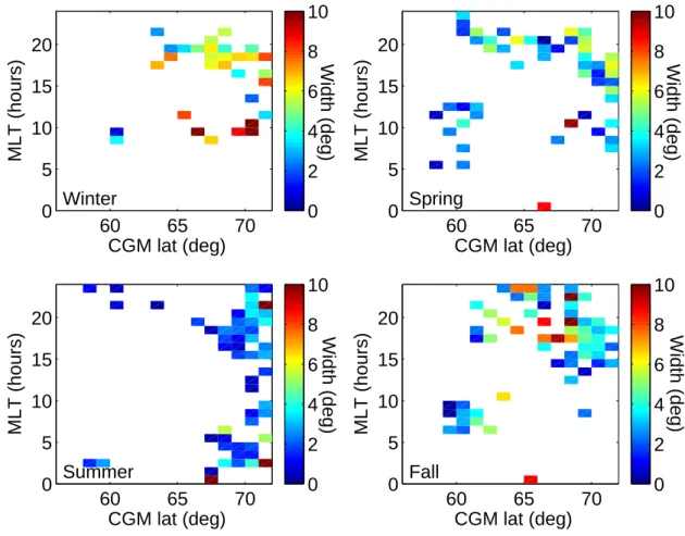 Fig. 4. The mean value of the trough width at different geomagnetic latitudes and magnetic local times of the poleward edge.