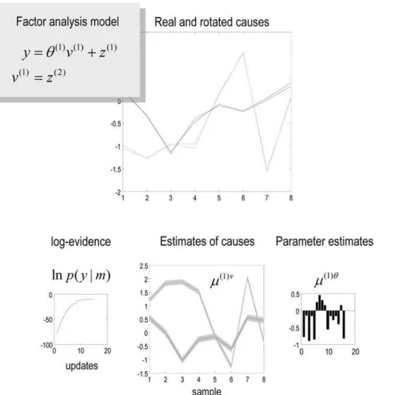 Figure 4. Example of Factor Analysis using a hierarchical model, in which the causes have deterministic and stochastic components