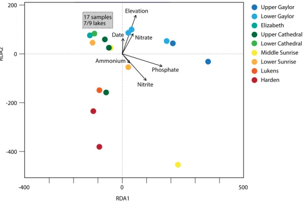 Figure 5. Bi-plot of redundancy analysis of bacterial community composition. Color key denotes different lakes, and arrows denote biplot scores for the constraining variables
