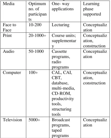 Table I- One way technology applications in education and  training  Media   Optimum  no