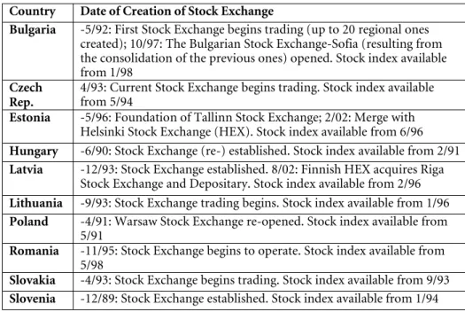 Table III: Date of (Re-)Creation of Stock Exchanges.