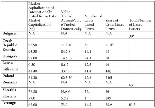 Table IV: Listed Firms and Cross Listings