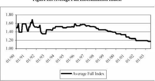 Figure III: Average Full Liberalization Index. 