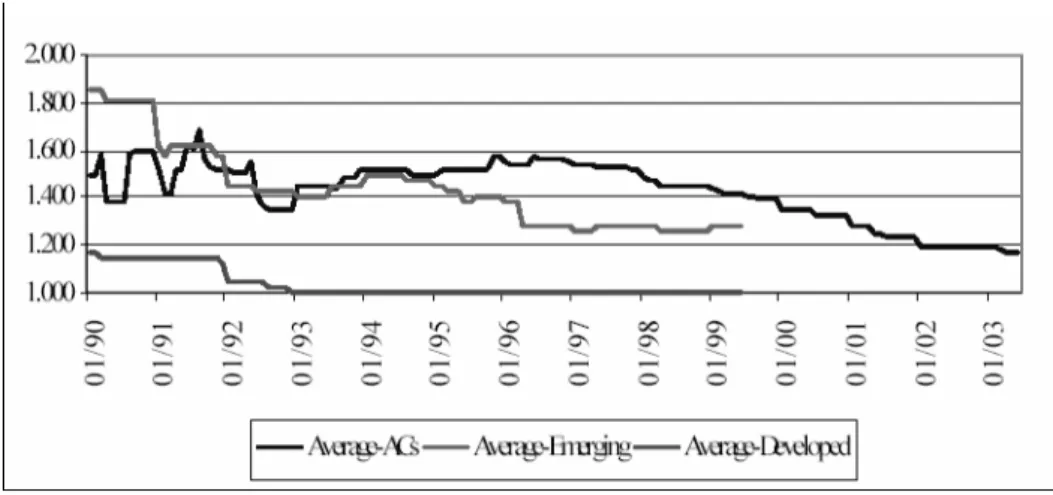 Figure IV: Comparing the Liberalization Indexes 