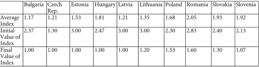 Table V: Values of the Full Index by Country