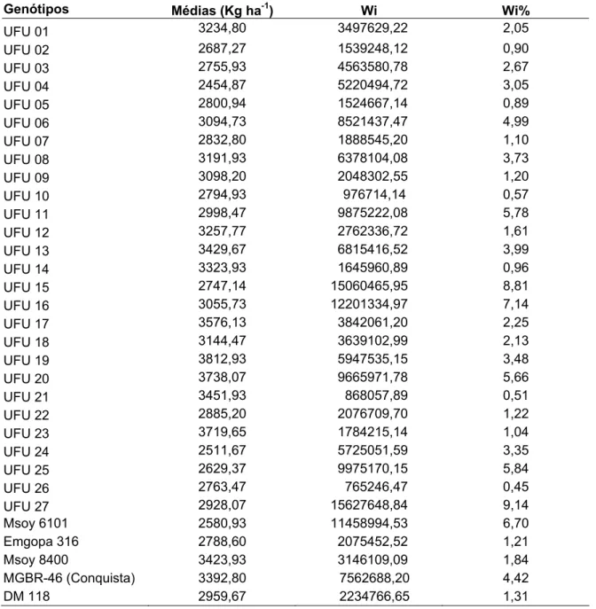 TABELA 14. Estimativa da ecovalência de 32 genótipos de soja em cinco locais  de cultivo (Campo Novo dos Parecis, Novo São Joaquim, Porto  Alegre do Norte, Rondonópolis e Sinop) quanto à produtividade (kg  ha -1 ), segundo o método de Wricke (1965), safra 