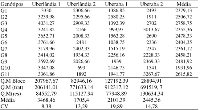 TABELA 1- Produtividade média de grãos (g/par) de 11 genótipos de soja em quatro  locais: Uberlândia (A1 e A2) e Uberaba (A3 e A4)
