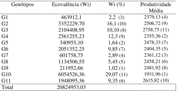 TABELA 3- Estimativa da Ecovalência de 11 genótipos de soja semeadas em quatro  locais, quanto a produtividade de grãos (p/par), segundo o método descrito por Wricke  (Wricke e Weber, 1896)