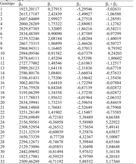 TABELA 12A Estimativa dos coeficientes β 0 ,  β 1i  e β 2i  de 32 genótipos de soja,  utilizando o método descrito por Cruz; Torres; Vencovsky (1989), para produtividade  de grãos (g/par), em cinco locais, na safra 2004/2005