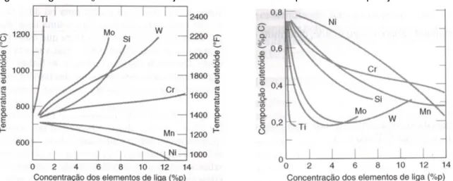 Figura 2. Liga Fe-Fe 3 C: efeitos da adição de elementos nas temperatura e composição eutetoide