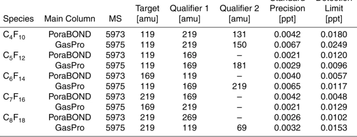Table 2. Target and Qualifier Mass-to-Charge Ratios, Standard Precisions and Detection Limits for C 4 F 10 , C 5 F 12 , C 6 F 14 , C 7 F 16 and C 8 F 18 .
