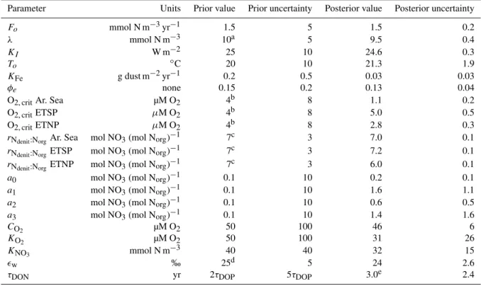 Table B1. Prior (pre-optimization) and posterior (post-optimization) values of the control parameters, and associated uncertainties