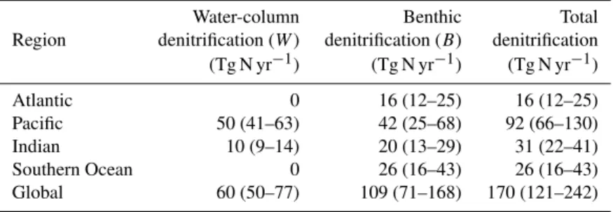 Table 1. Integrated denitrification rates by ocean basin. Median rate is given, with range in parentheses