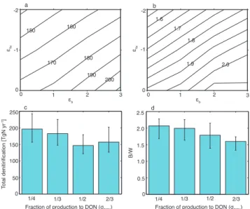 Fig. 6. Modeled ratio of benthic to water-column denitrification (B/W ) compared to that predicted by a linear isotope mass balance (Eq