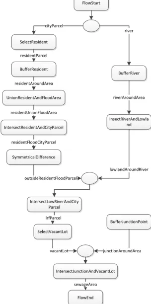 Figure 4. The composition model of location analysis The International Archives of the Photogrammetry, Remote Sensing and Spatial Information Sciences,Volume XL-6, 2014