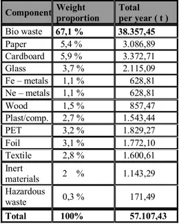 Table 1. The morphological composition of waste in the city landfill [3]