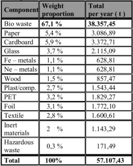 Table 1. The morphological composition of waste in the city landfill [3]