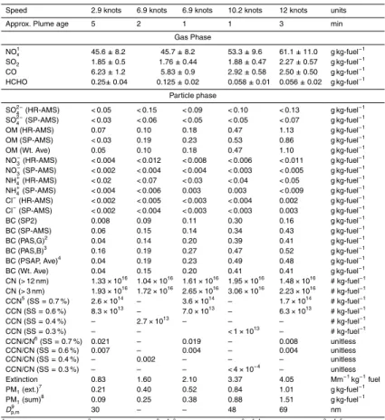 Table 1. Measured emissions factors for the NOAA Ship Miller Freeman as a function of vessel speed.